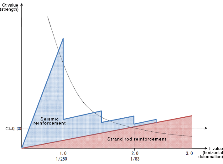 60 is achieved in the shear strength of the wall if 20% shear