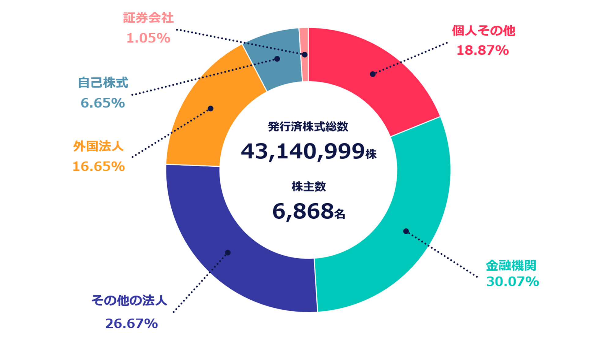 所有者別分布状況