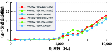 音響特性(音響透過損失)